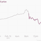 Image for article titled Watch the Saudi-Russian oil freeze fizzle before your eyes